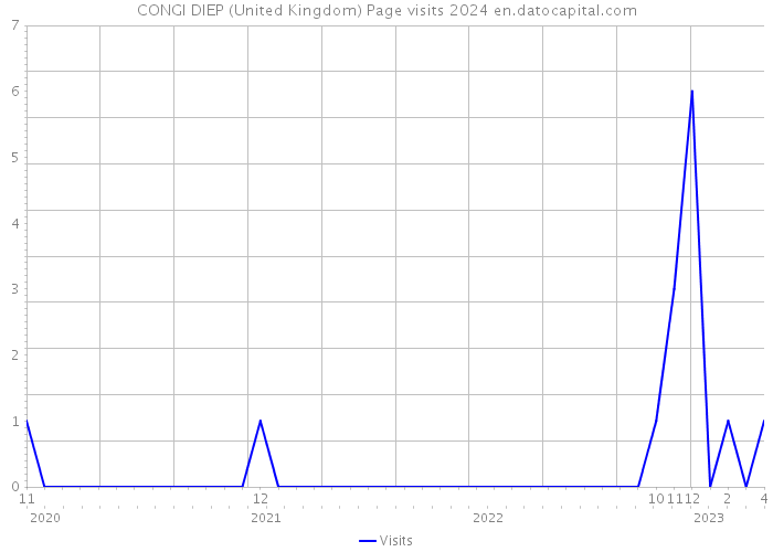 CONGI DIEP (United Kingdom) Page visits 2024 