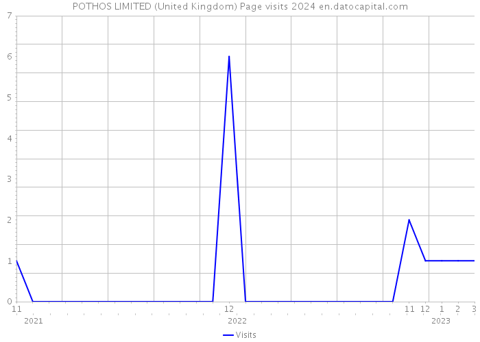 POTHOS LIMITED (United Kingdom) Page visits 2024 