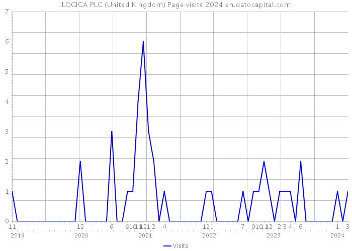 LOGICA PLC (United Kingdom) Page visits 2024 