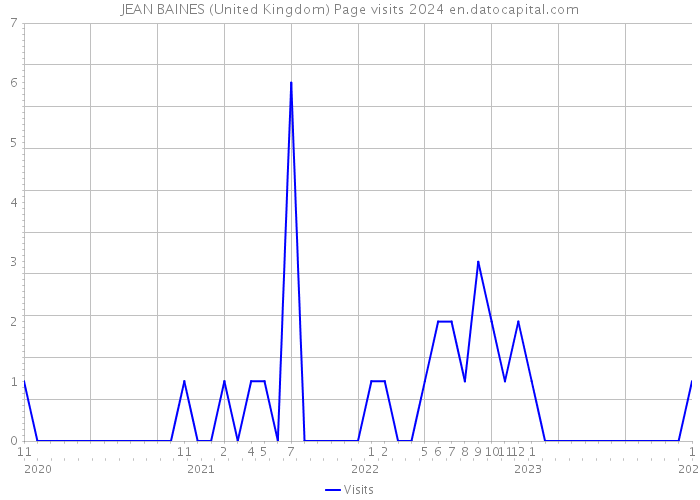 JEAN BAINES (United Kingdom) Page visits 2024 