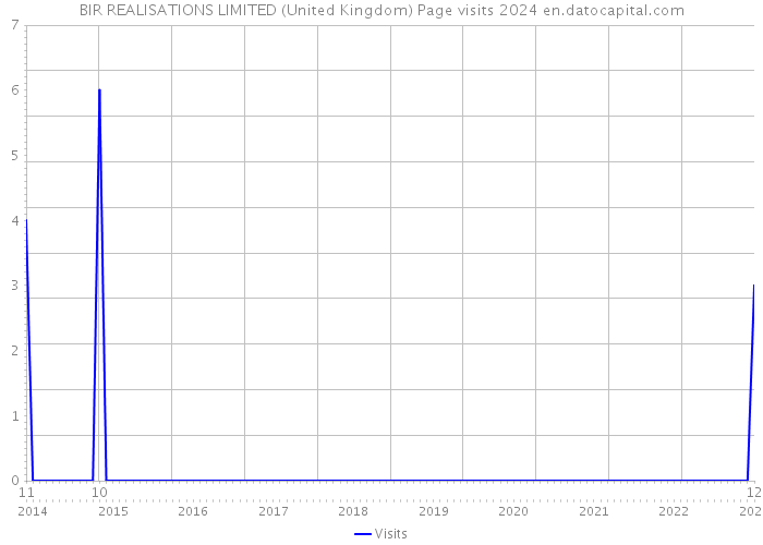 BIR REALISATIONS LIMITED (United Kingdom) Page visits 2024 