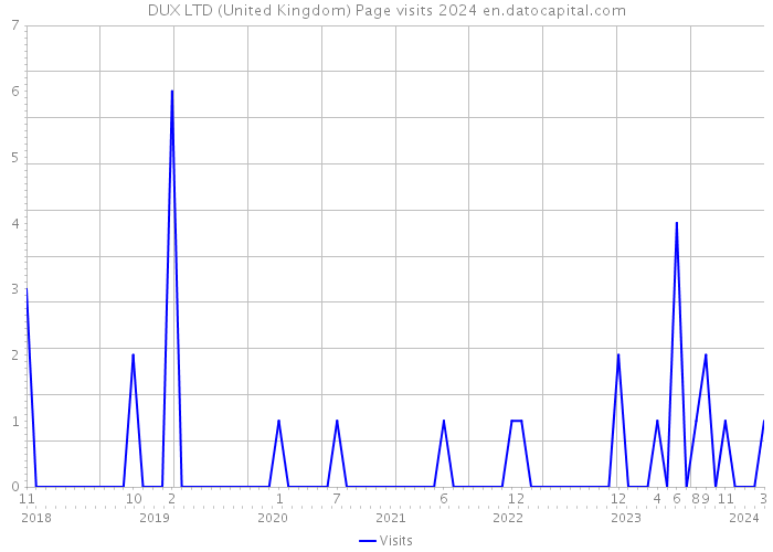 DUX LTD (United Kingdom) Page visits 2024 