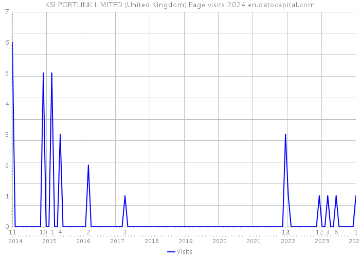 KSI PORTLINK LIMITED (United Kingdom) Page visits 2024 