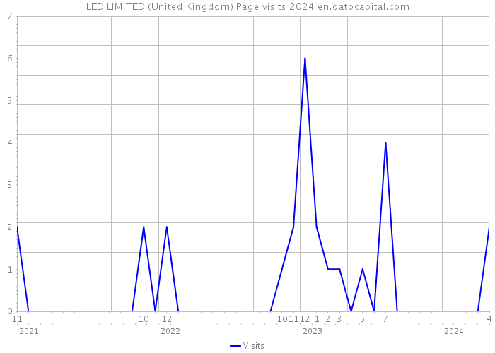 LED LIMITED (United Kingdom) Page visits 2024 