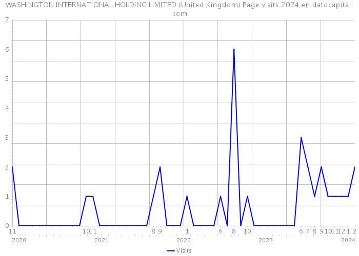 WASHINGTON INTERNATIONAL HOLDING LIMITED (United Kingdom) Page visits 2024 