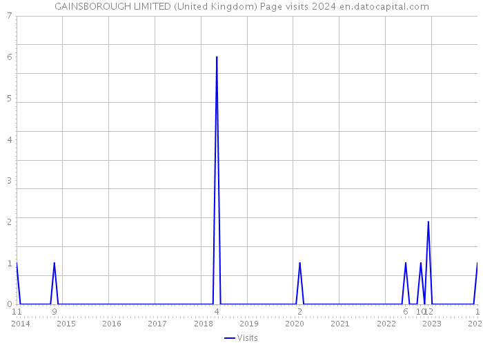 GAINSBOROUGH LIMITED (United Kingdom) Page visits 2024 