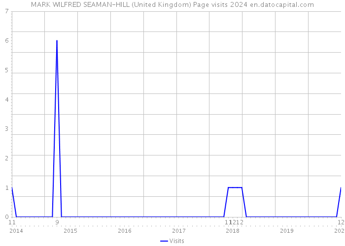MARK WILFRED SEAMAN-HILL (United Kingdom) Page visits 2024 