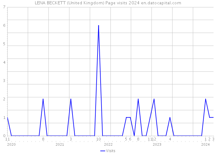 LENA BECKETT (United Kingdom) Page visits 2024 