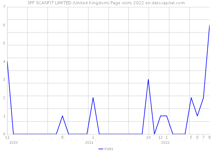 SPF SCANFIT LIMITED (United Kingdom) Page visits 2022 