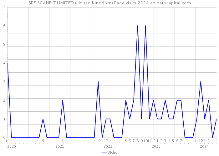 SPF SCANFIT LIMITED (United Kingdom) Page visits 2024 