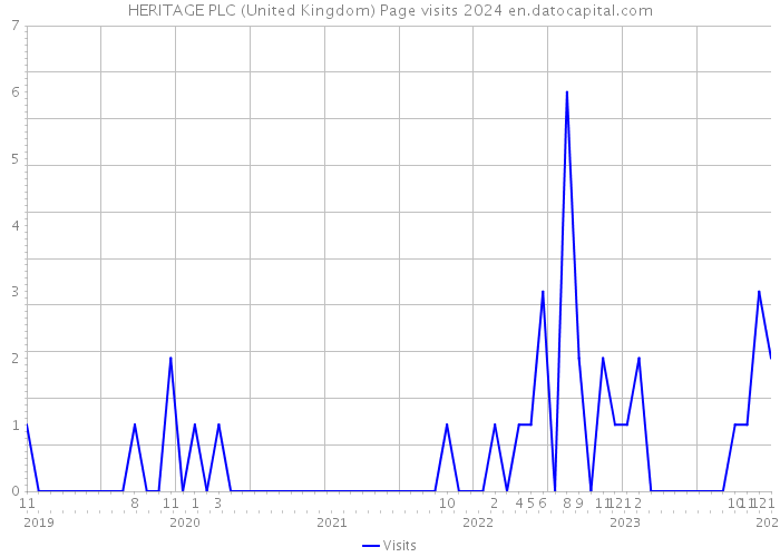 HERITAGE PLC (United Kingdom) Page visits 2024 