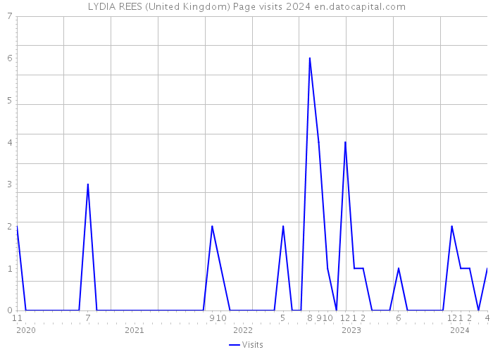 LYDIA REES (United Kingdom) Page visits 2024 