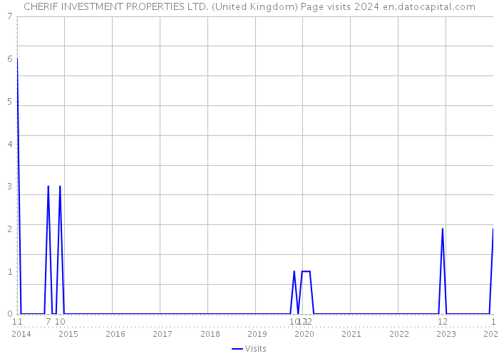 CHERIF INVESTMENT PROPERTIES LTD. (United Kingdom) Page visits 2024 