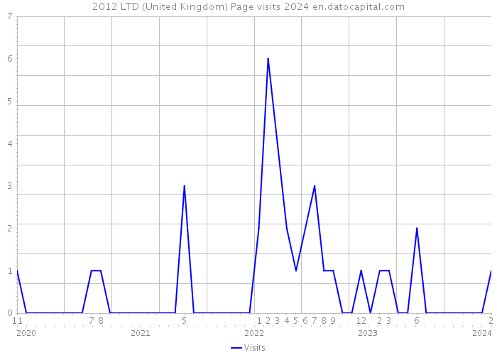 2012 LTD (United Kingdom) Page visits 2024 