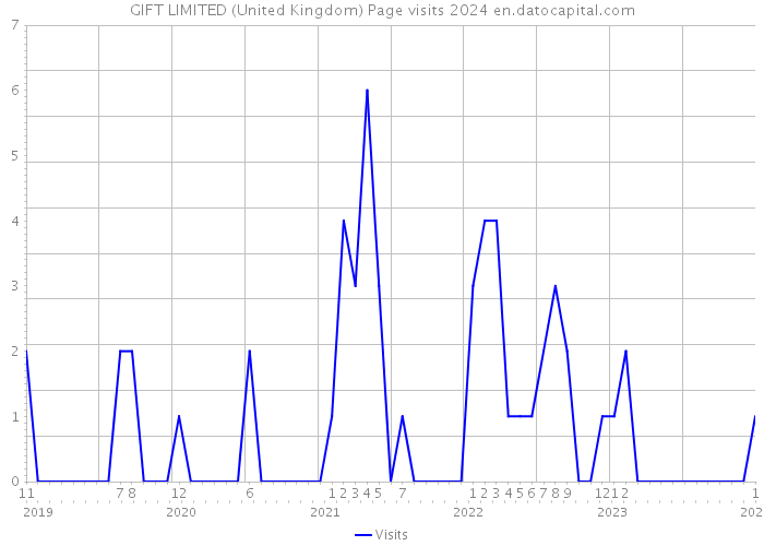 GIFT LIMITED (United Kingdom) Page visits 2024 