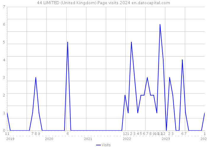 44 LIMITED (United Kingdom) Page visits 2024 