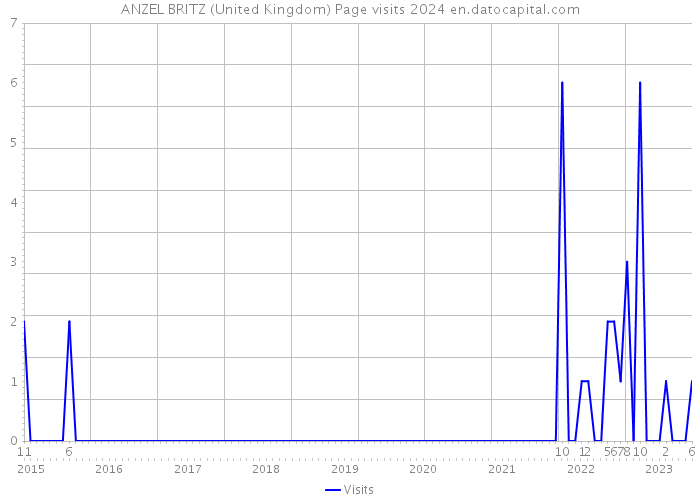 ANZEL BRITZ (United Kingdom) Page visits 2024 