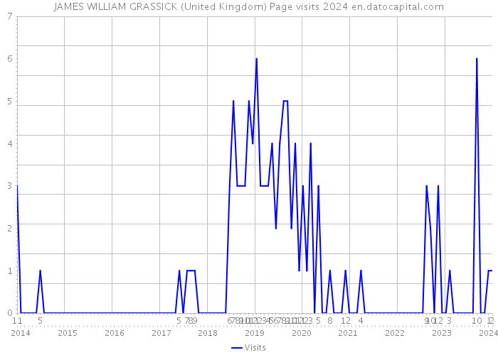 JAMES WILLIAM GRASSICK (United Kingdom) Page visits 2024 