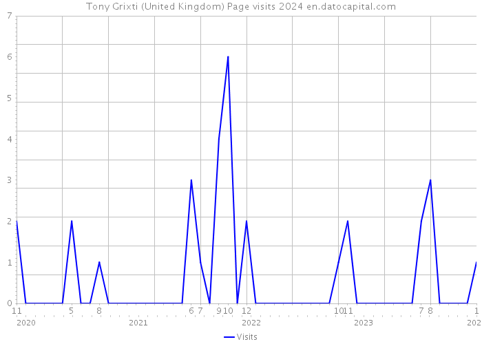 Tony Grixti (United Kingdom) Page visits 2024 