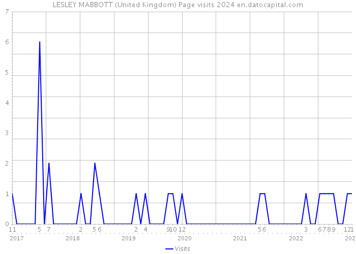LESLEY MABBOTT (United Kingdom) Page visits 2024 