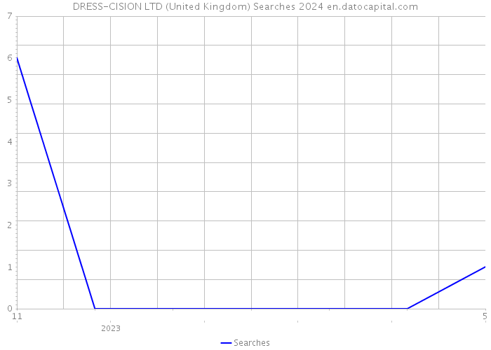 DRESS-CISION LTD (United Kingdom) Searches 2024 