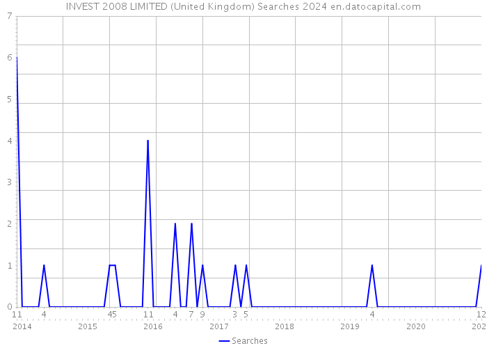 INVEST 2008 LIMITED (United Kingdom) Searches 2024 