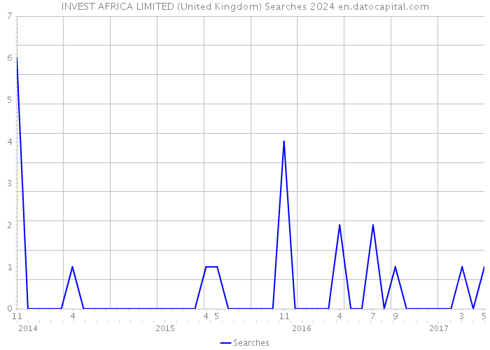 INVEST AFRICA LIMITED (United Kingdom) Searches 2024 