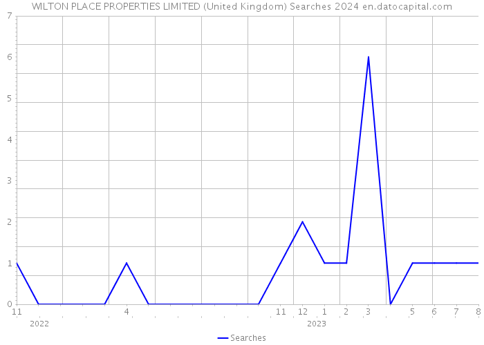 WILTON PLACE PROPERTIES LIMITED (United Kingdom) Searches 2024 