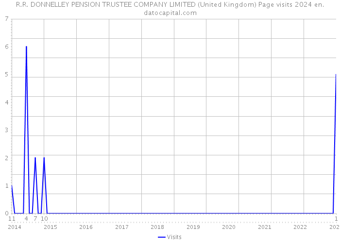 R.R. DONNELLEY PENSION TRUSTEE COMPANY LIMITED (United Kingdom) Page visits 2024 