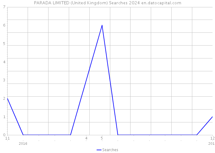 PARADA LIMITED (United Kingdom) Searches 2024 