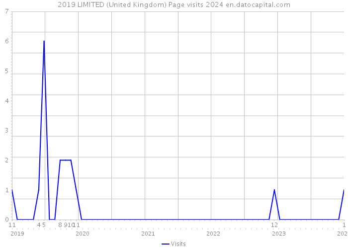 2019 LIMITED (United Kingdom) Page visits 2024 