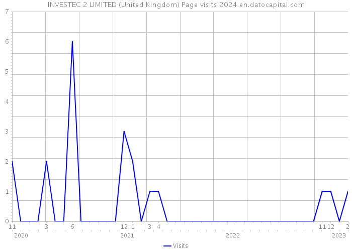 INVESTEC 2 LIMITED (United Kingdom) Page visits 2024 