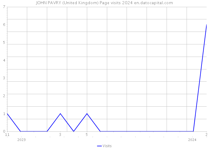 JOHN PAVRY (United Kingdom) Page visits 2024 