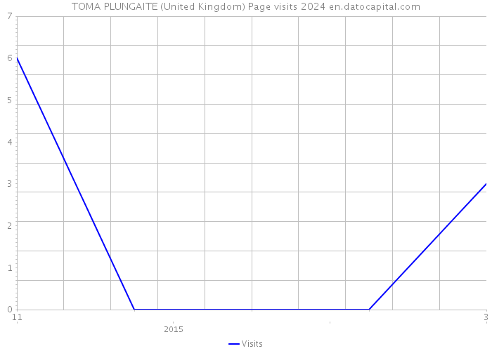 TOMA PLUNGAITE (United Kingdom) Page visits 2024 