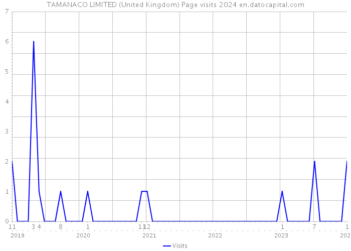 TAMANACO LIMITED (United Kingdom) Page visits 2024 