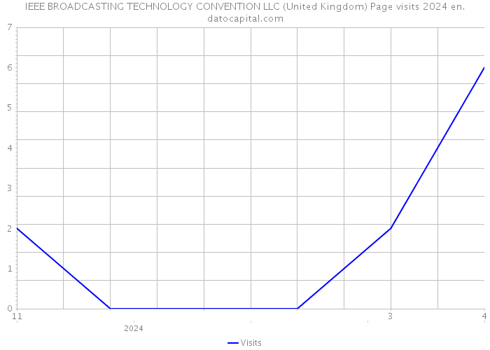 IEEE BROADCASTING TECHNOLOGY CONVENTION LLC (United Kingdom) Page visits 2024 