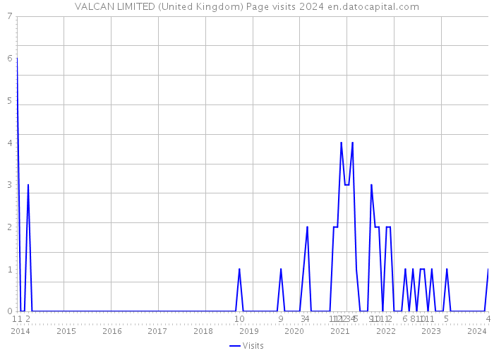VALCAN LIMITED (United Kingdom) Page visits 2024 
