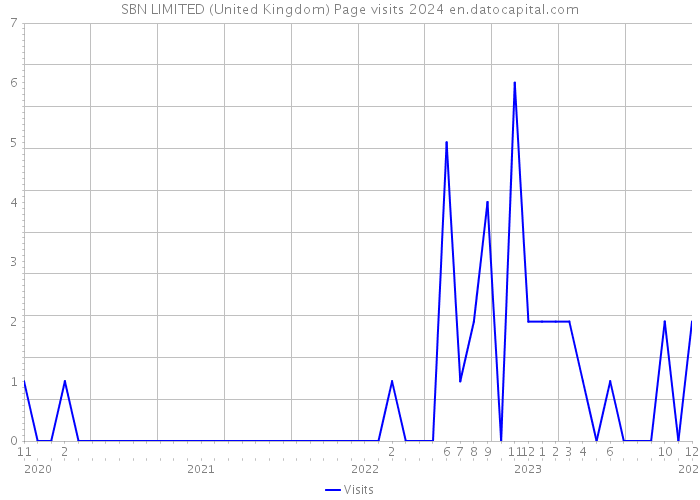SBN LIMITED (United Kingdom) Page visits 2024 