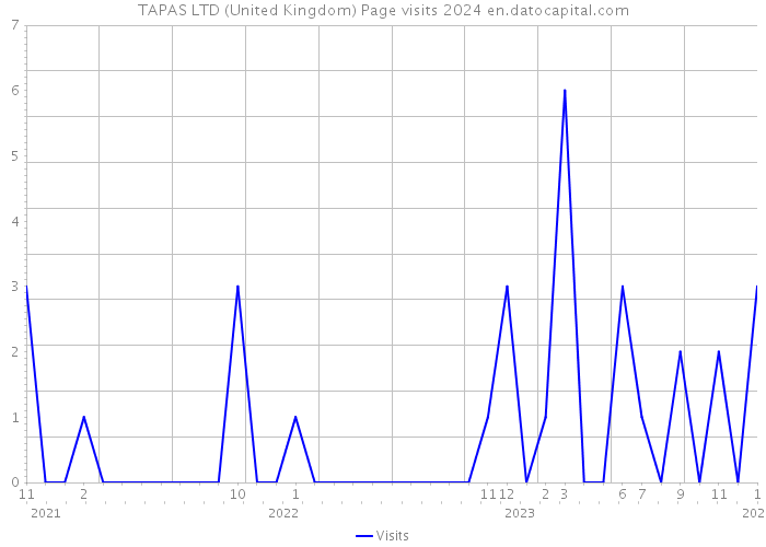 TAPAS LTD (United Kingdom) Page visits 2024 
