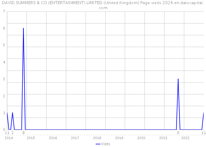 DAVID SUMMERS & CO (ENTERTAINMENT) LIMITED (United Kingdom) Page visits 2024 