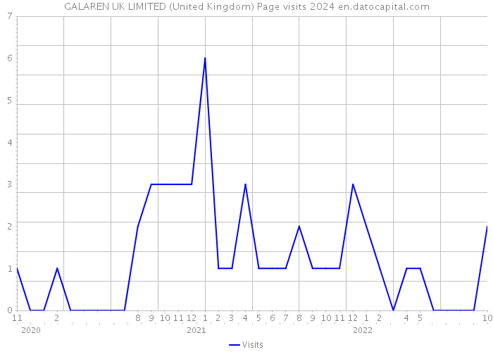 GALAREN UK LIMITED (United Kingdom) Page visits 2024 
