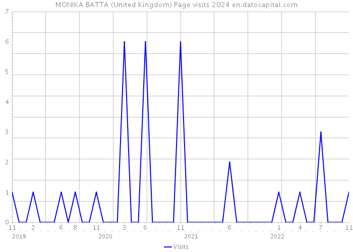 MONIKA BATTA (United Kingdom) Page visits 2024 