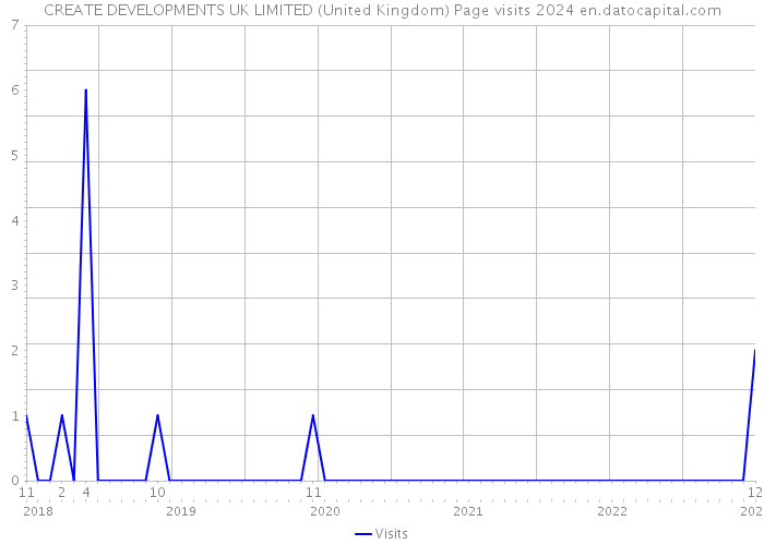 CREATE DEVELOPMENTS UK LIMITED (United Kingdom) Page visits 2024 