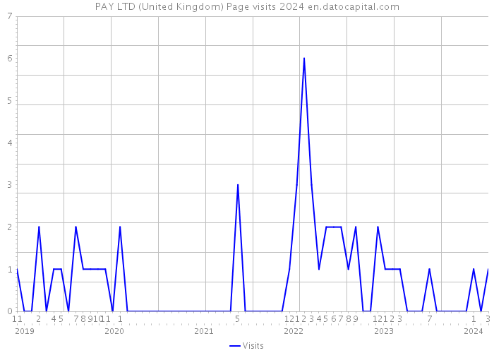 PAY LTD (United Kingdom) Page visits 2024 