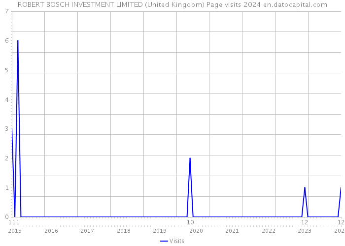 ROBERT BOSCH INVESTMENT LIMITED (United Kingdom) Page visits 2024 