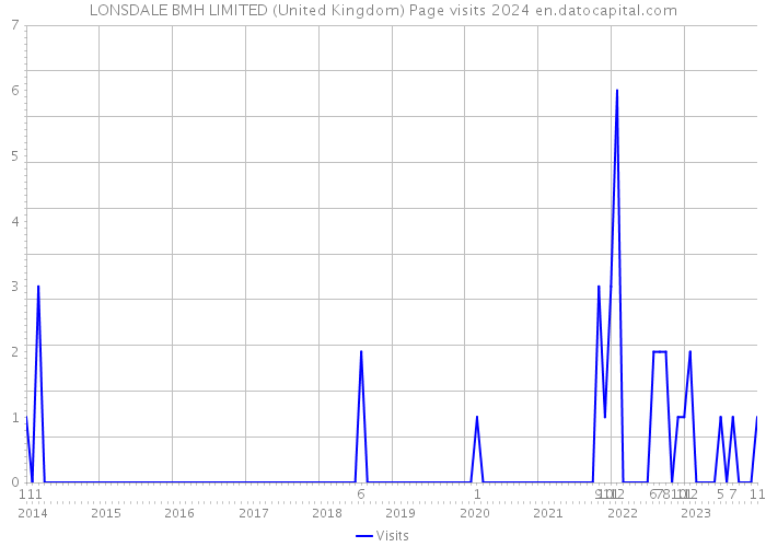 LONSDALE BMH LIMITED (United Kingdom) Page visits 2024 