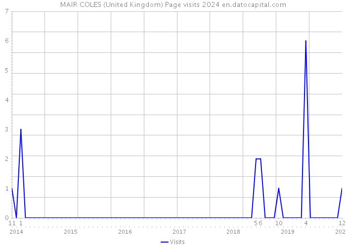 MAIR COLES (United Kingdom) Page visits 2024 