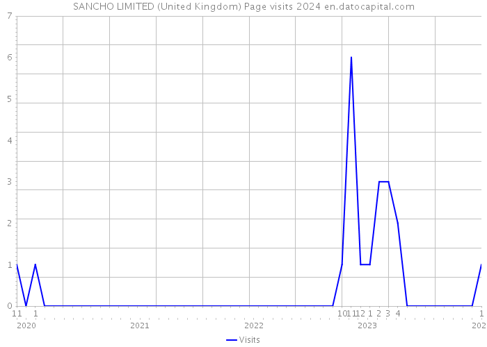 SANCHO LIMITED (United Kingdom) Page visits 2024 