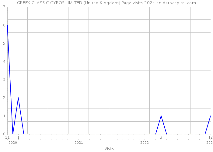 GREEK CLASSIC GYROS LIMITED (United Kingdom) Page visits 2024 