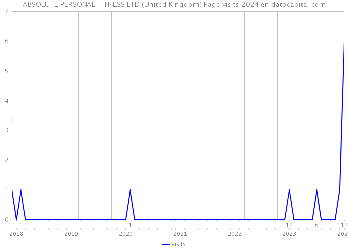 ABSOLUTE PERSONAL FITNESS LTD (United Kingdom) Page visits 2024 